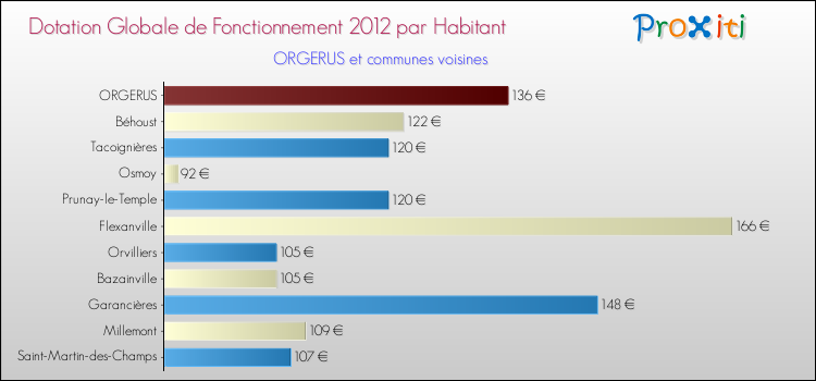 Montant des dotations globales de fonctionnement DGF par Habitant pour ORGERUS et les communes proches Comparaison des des dotations globales de fonctionnement DGF par habitant pour ORGERUS et les communes voisines