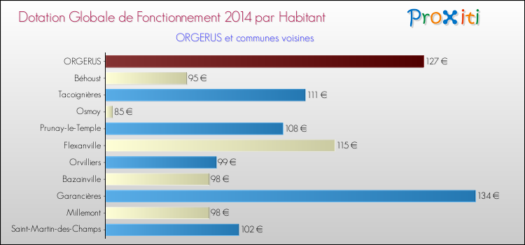 Montant des dotations globales de fonctionnement DGF par Habitant pour ORGERUS et les communes proches en 2014. Comparaison des des dotations globales de fonctionnement DGF par habitant pour ORGERUS et les communes voisines en 2014.