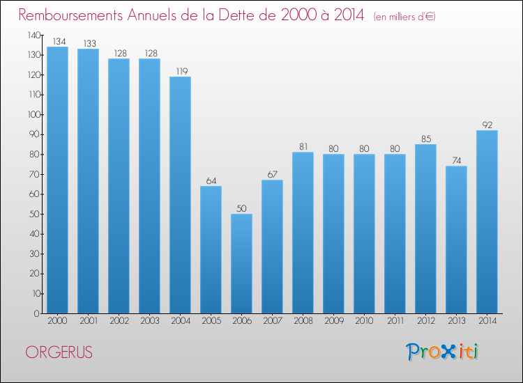 Evolution de l'annuité de la dette pour la commune de ORGERUS de 2000 à 2014 Annuités de la dette pour ORGERUS de 2000 à 2014