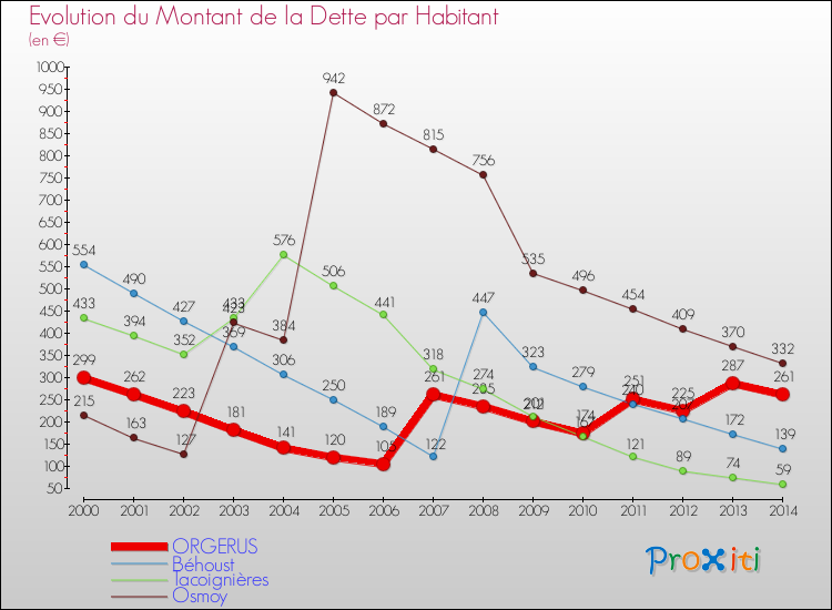 Evolution de la dette par habitant pour la commune de ORGERUS et les communes proches de 2000 à 2014 Comparaison de la dette par habitant pour ORGERUS et les communes voisines de 2000 à 2014