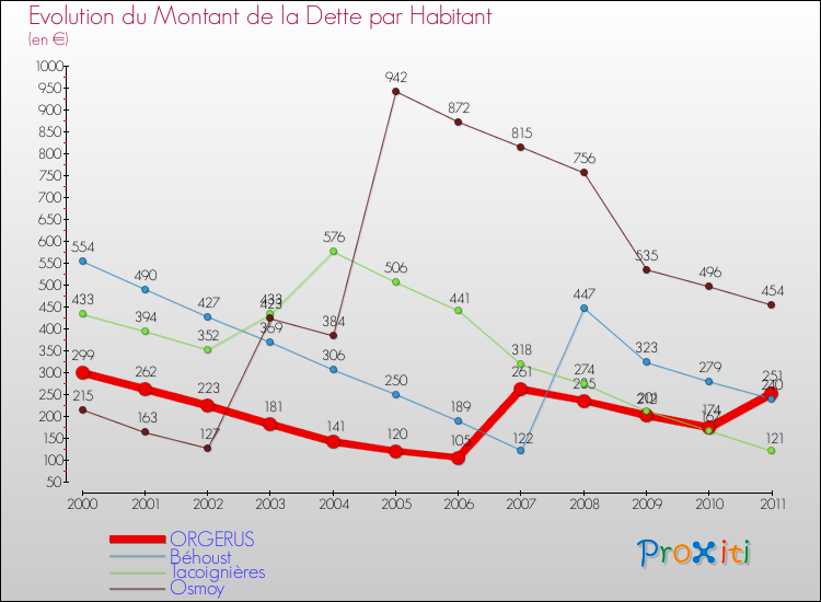 Evolution de la dette par habitant pour la commune de ORGERUS et les communes proches Comparaison de la dette par habitant pour ORGERUS et les communes voisines