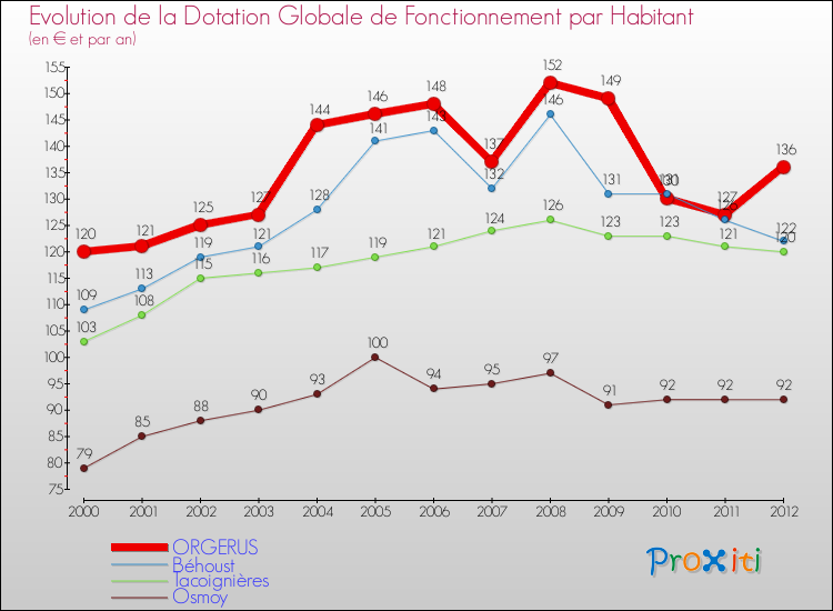 Evolution et montant de la dotation globale de fonctionnement par Habitant pour ORGERUS et les communes proches Comparaison des dotations globales de fonctionnement par habitant pour ORGERUS et les communes voisines