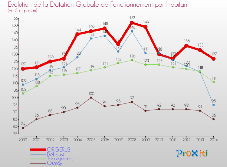Evolution et montant de la dotation globale de fonctionnement par Habitant pour ORGERUS et les communes proches de 2000 à 2014. Comparaison des dotations globales de fonctionnement par habitant pour ORGERUS et les communes voisines de 2000 à 2014.