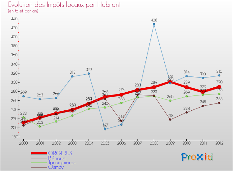 Evolution et montant des impôts locaux par Habitant pour ORGERUS et les communes proches Comparaison des impôts locaux par habitant pour ORGERUS et les communes voisines