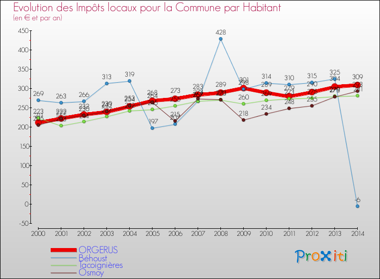 Evolution et montant des impôts locaux par Habitant pour ORGERUS et les communes proches de 2000 à 2014 Comparaison des impôts locaux par habitant pour ORGERUS et les communes voisines de 2000 à 2014