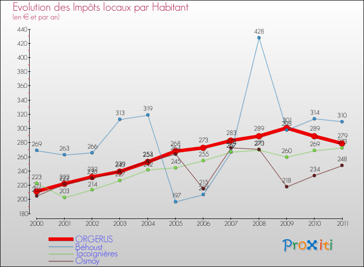 Evolution et montant des impôts locaux par Habitant pour ORGERUS et les communes proches Comparaison des impôts locaux par habitant pour ORGERUS et les communes voisines