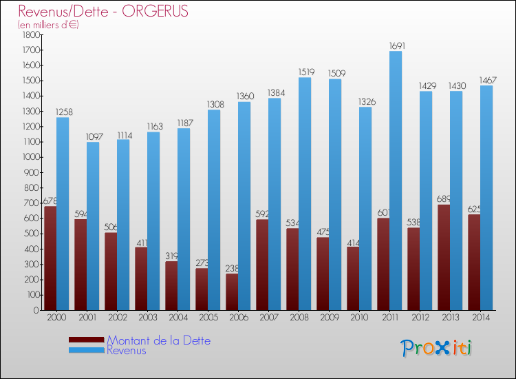 Evolution comparée de la dette et des revenus pour la commune de ORGERUS de 2000 à 2014 Comparaison de la dette et des revenus pour ORGERUS de 2000 à 2014