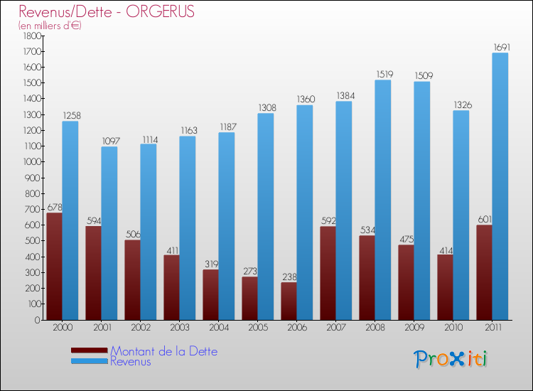 Evolution comparée de la dette et des revenus pour la commune de ORGERUS de 2000 à 2011 Comparaison de la dette et des revenus pour ORGERUS de 2000 à 2011