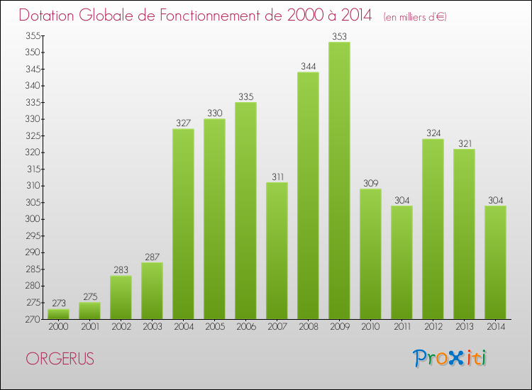 Evolution du montant de la Dotation Globale de Fonctionnement pour la commune de ORGERUS de 2000 à 2014 Evolution du montant de la Dotation Globale de Fonctionnement pour ORGERUS de 2000 à 2014