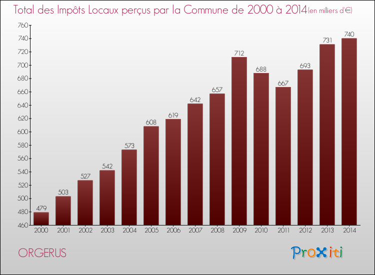 Evolution des Impôts Locaux pour la commune de ORGERUS de 2000 à 2014 Evolution des Impôts Locaux pour ORGERUS de 2000 à 2014