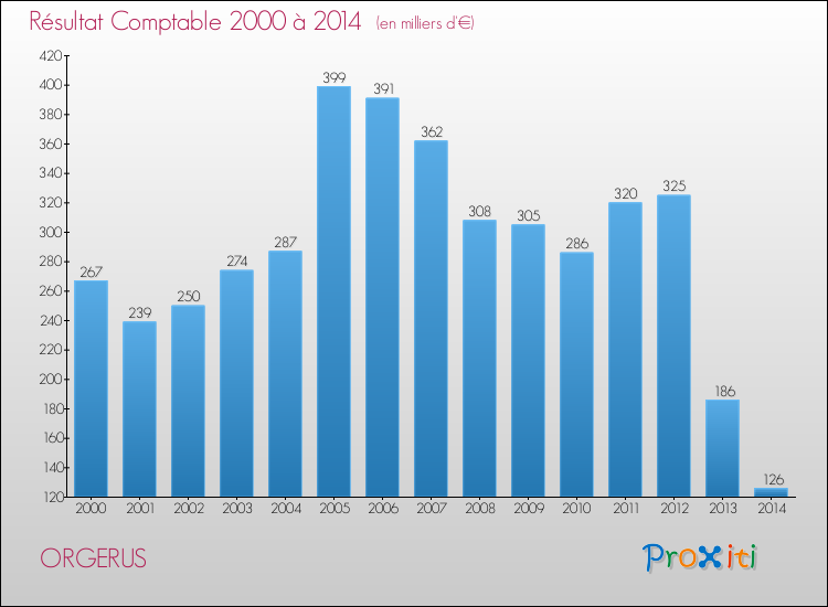 Evolution du résultat comptable pour la commune de ORGERUS de 2000 à 2014 Evolution du résultat comptable pour ORGERUS de 2000 à 2014