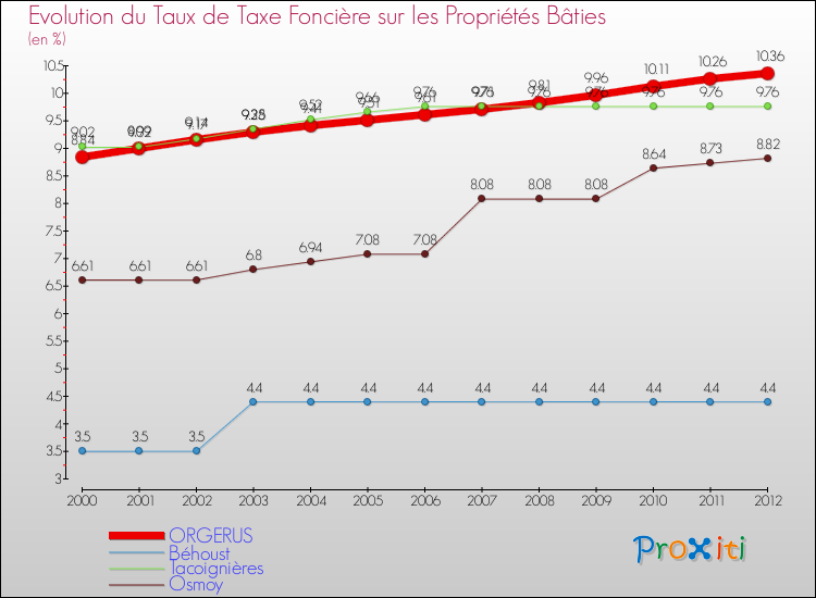 Evolution du taux de la taxe foncière sur le bati pour ORGERUS et les communes proches de 2000 à 2012 Comparaison des taux de taxe foncière sur le bati pour ORGERUS et les communes voisines de 2000 à 2012