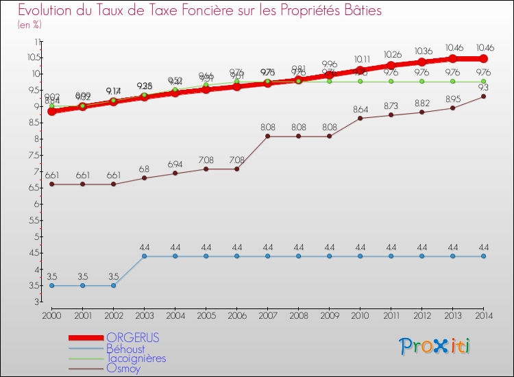 Evolution du taux de la taxe foncière sur le bati pour ORGERUS et les communes proches de 2000 à 2014 Comparaison des taux de taxe foncière sur le bati pour ORGERUS et les communes voisines de 2000 à 2014
