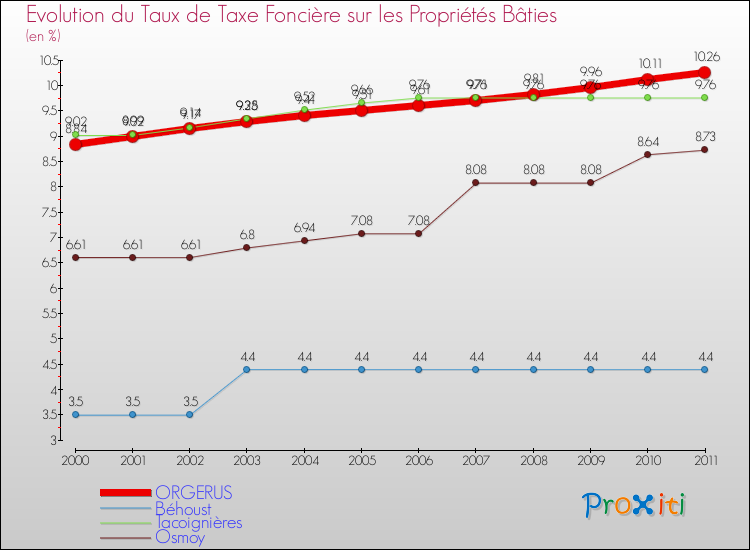 Evolution du taux de la taxe foncière sur le bati pour ORGERUS et les communes proches Comparaison des taux de taxe foncière sur le bati pour ORGERUS et les communes voisines