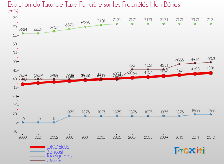 Evolution du taux de la taxe foncière sur les immeubles et terrains non batis pour ORGERUS et les communes proches de 2000 à 2012 Comparaison des taux de la taxe foncière sur les immeubles et terrains non batis pour ORGERUS et les communes voisines de 2000 à 2012