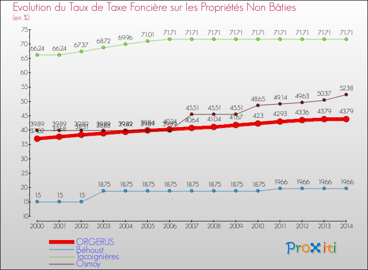 Evolution du taux de la taxe foncière sur les immeubles et terrains non batis pour ORGERUS et les communes proches de 2000 à 2014 Comparaison des taux de la taxe foncière sur les immeubles et terrains non batis pour ORGERUS et les communes voisines de 2000 à 2014