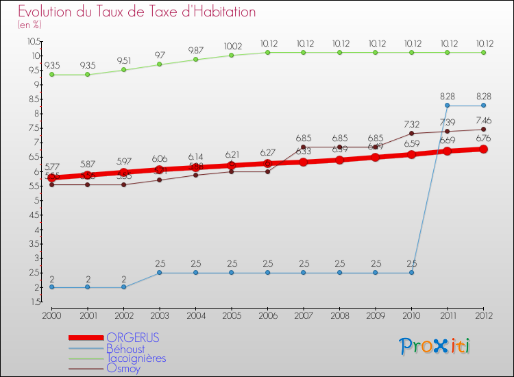 Evolution du taux de la taxe d'habitation pour ORGERUS et les communes proches Comparaison des taux de la taxe d'habitation pour ORGERUS et les communes voisines