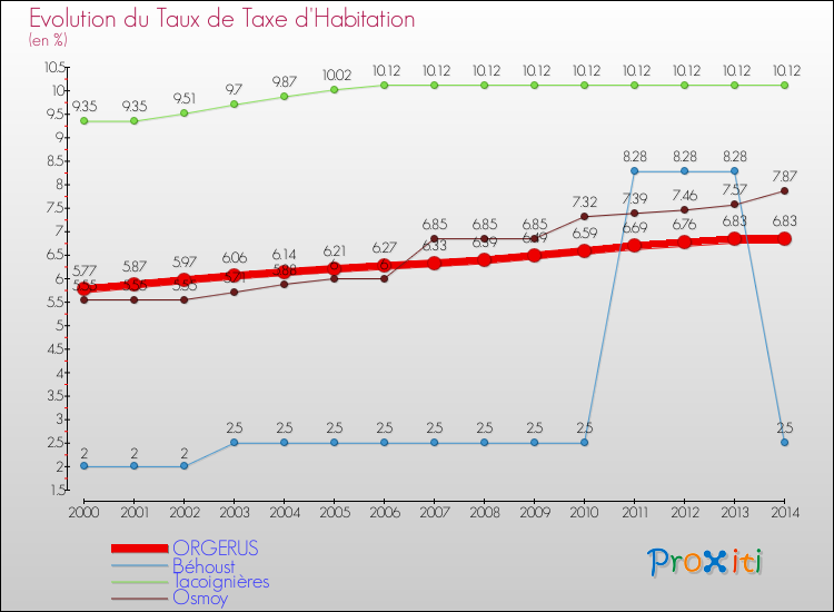 Evolution du taux de la taxe d'habitation pour ORGERUS et les communes proches de 2000 à 2014 Comparaison des taux de la taxe d'habitation pour ORGERUS et les communes voisines de 2000 à 2014