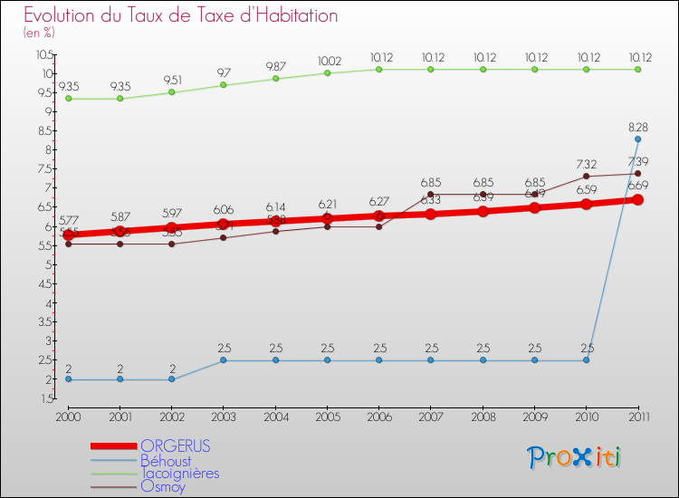 Evolution du taux de la taxe d'habitation pour ORGERUS et les communes proches Comparaison des taux de la taxe d'habitation pour ORGERUS et les communes voisines