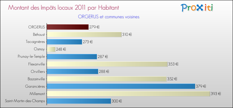 Montant des impôts locaux par Habitant pour ORGERUS et les communes proches Comparaison des impôts locaux par habitant pour ORGERUS et les communes voisines