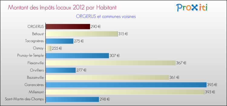 Montant des impôts locaux par Habitant pour ORGERUS et les communes proches Comparaison des impôts locaux par habitant pour ORGERUS et les communes voisines