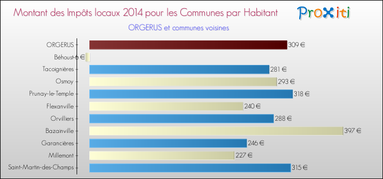 Montant des impôts locaux par Habitant pour ORGERUS et les communes proches en 2014 Comparaison des impôts locaux par habitant pour ORGERUS et les communes voisines en 2014