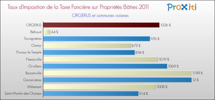 Taux d'imposition de la taxe foncière sur le bati 2011 pour ORGERUS et les communes proches Comparaison des taux d'imposition de la taxe foncière sur le bati 2011 pour ORGERUS et les communes voisines