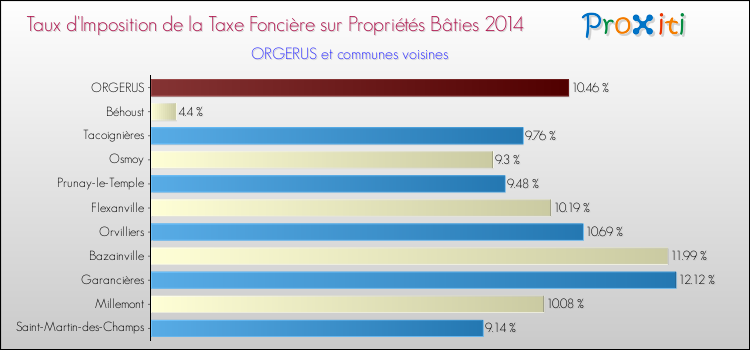 Taux d'imposition de la taxe foncière sur le bati 2014 pour ORGERUS et les communes proches Comparaison des taux d'imposition de la taxe foncière sur le bati 2014 pour ORGERUS et les communes voisines