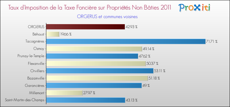 Taux d'imposition de la taxe foncière sur les immeubles et terrains non batis 2011 pour ORGERUS et les communes proches Comparaison des taux d'imposition de la taxe foncière sur les immeubles et terrains non batis 2011 pour ORGERUS et les communes voisines