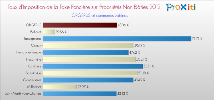 Taux d'imposition de la taxe foncière sur les immeubles et terrains non batis 2012 pour ORGERUS et les communes proches Comparaison des taux d'imposition de la taxe foncière sur les immeubles et terrains non batis 2012 pour ORGERUS et les communes voisines