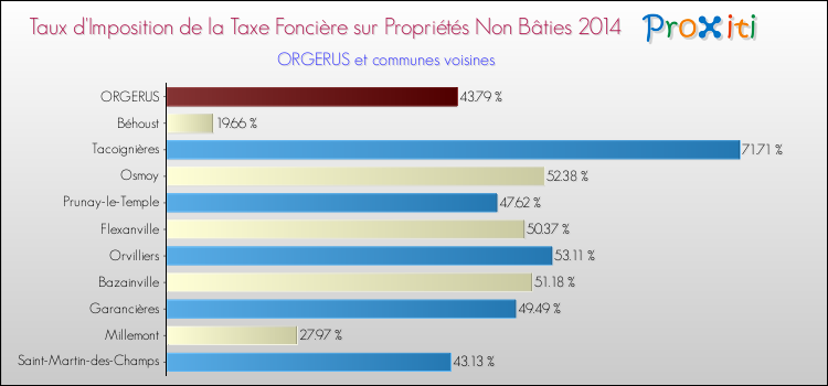 Taux d'imposition de la taxe foncière sur les immeubles et terrains non batis 2014 pour ORGERUS et les communes proches Comparaison des taux d'imposition de la taxe foncière sur les immeubles et terrains non batis 2014 pour ORGERUS et les communes voisines