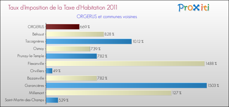 Taux d'imposition de la taxe d'habitation 2011 pour ORGERUS et les communes proches Comparaison des taux d'imposition de la taxe d'habitation 2011 pour ORGERUS et les communes voisines
