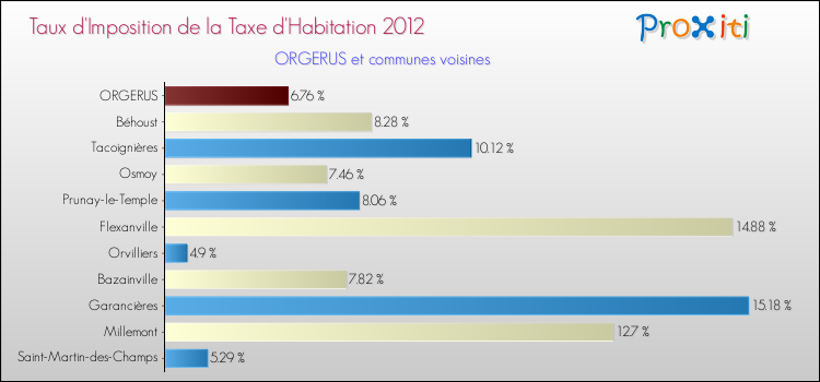 Taux d'imposition de la taxe d'habitation 2012 pour ORGERUS et les communes proches Comparaison des taux d'imposition de la taxe d'habitation 2012 pour ORGERUS et les communes voisines