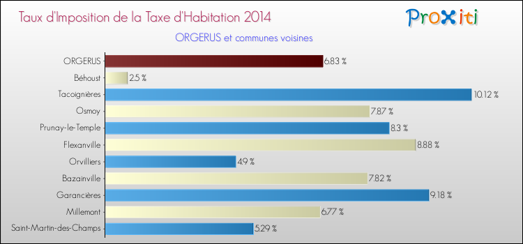 Taux d'imposition de la taxe d'habitation 2014 pour ORGERUS et les communes proches Comparaison des taux d'imposition de la taxe d'habitation 2014 pour ORGERUS et les communes voisines