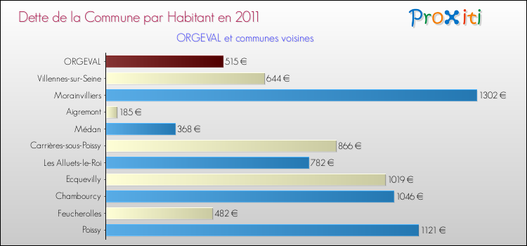 Dette par habitant de la commune en 2011 pour ORGEVAL et les communes proches Comparaison de la dette par habitant de la commune en 2011 pour ORGEVAL et les communes voisines