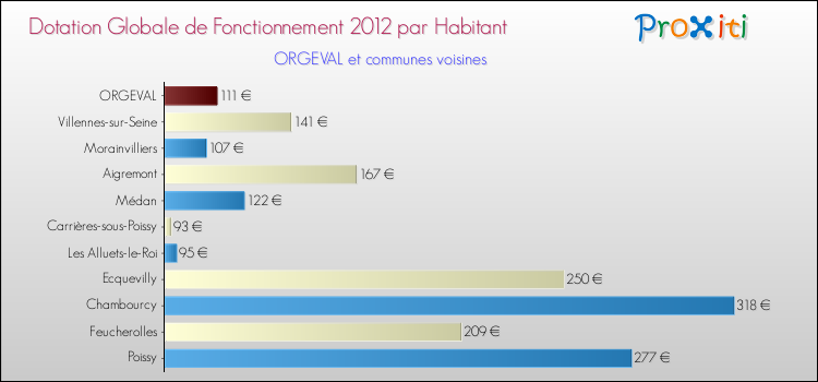 Montant des dotations globales de fonctionnement DGF par Habitant pour ORGEVAL et les communes proches Comparaison des des dotations globales de fonctionnement DGF par habitant pour ORGEVAL et les communes voisines