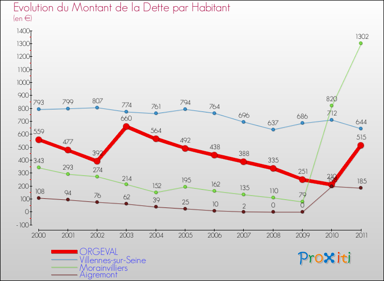 Evolution de la dette par habitant pour la commune de ORGEVAL et les communes proches Comparaison de la dette par habitant pour ORGEVAL et les communes voisines