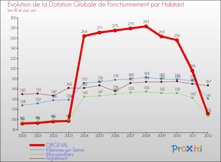 Evolution et montant de la dotation globale de fonctionnement par Habitant pour ORGEVAL et les communes proches Comparaison des dotations globales de fonctionnement par habitant pour ORGEVAL et les communes voisines