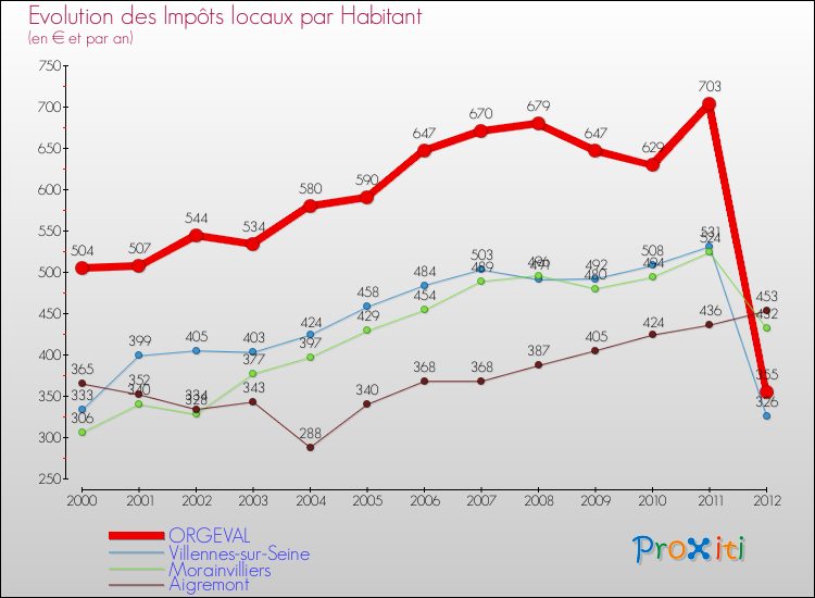 Evolution et montant des impôts locaux par Habitant pour ORGEVAL et les communes proches Comparaison des impôts locaux par habitant pour ORGEVAL et les communes voisines