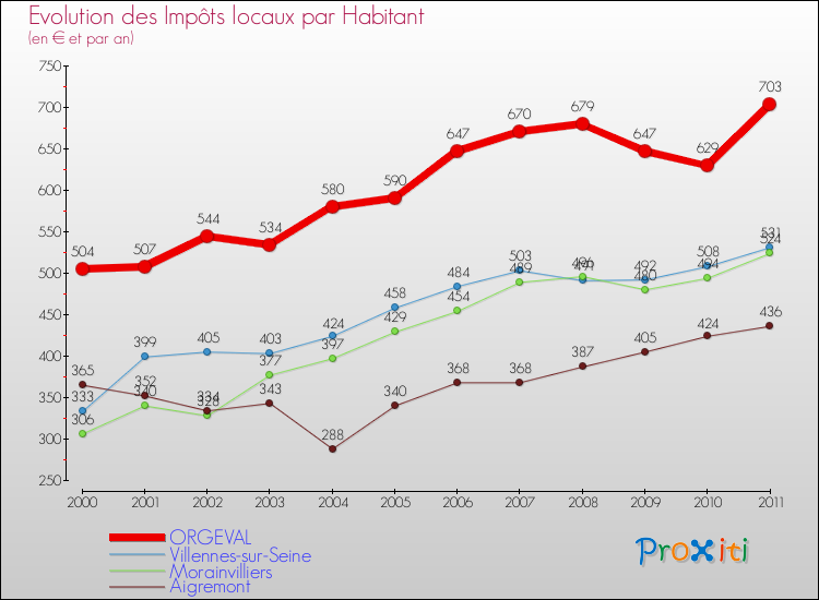 Evolution et montant des impôts locaux par Habitant pour ORGEVAL et les communes proches Comparaison des impôts locaux par habitant pour ORGEVAL et les communes voisines