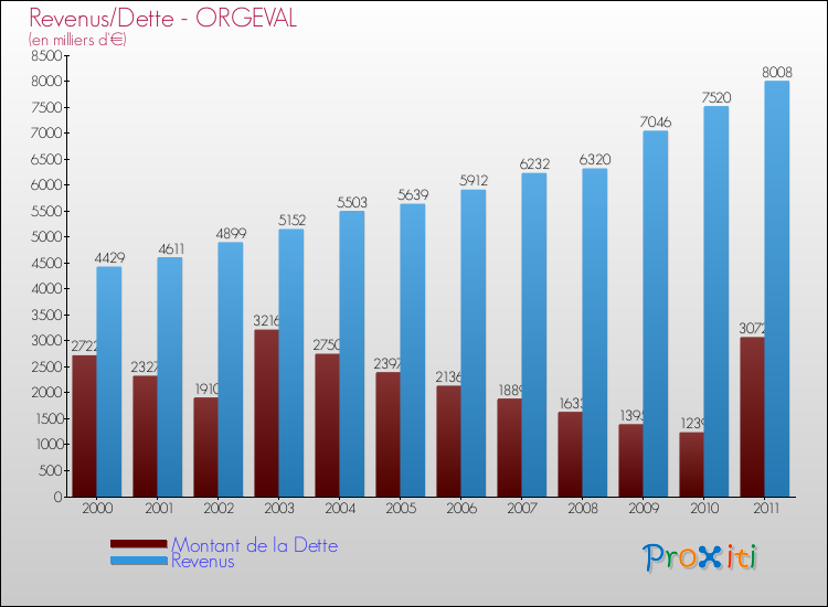 Evolution comparée de la dette et des revenus pour la commune de ORGEVAL de 2000 à 2011 Comparaison de la dette et des revenus pour ORGEVAL de 2000 à 2011