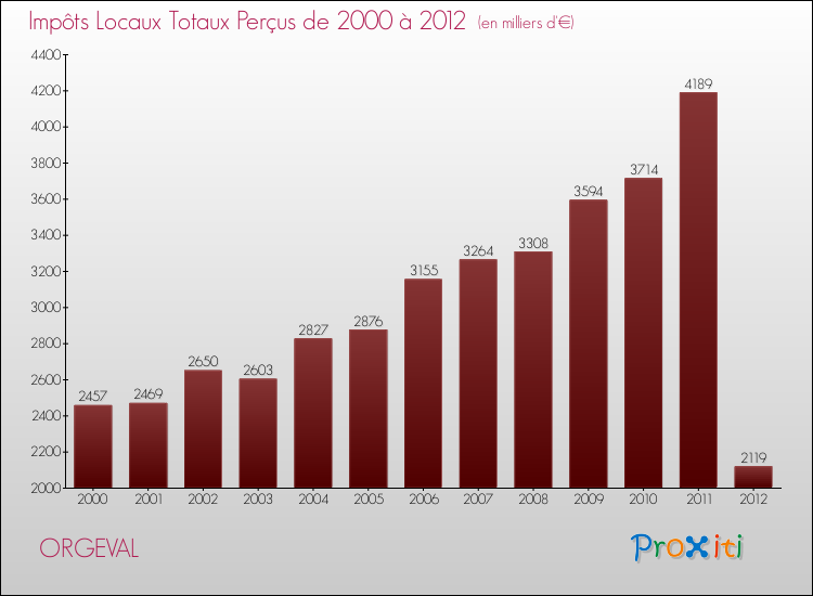 Evolution des Impôts Locaux pour la commune de ORGEVAL de 2000 à 2012 Evolution des Impôts Locaux pour ORGEVAL de 2000 à 2012