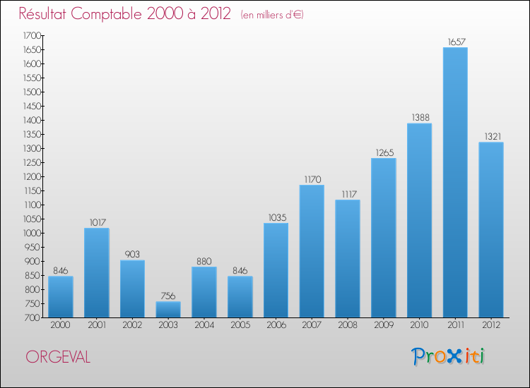 Evolution du résultat comptable pour la commune de ORGEVAL de 2000 à 2012 Evolution du résultat comptable pour ORGEVAL de 2000 à 2012