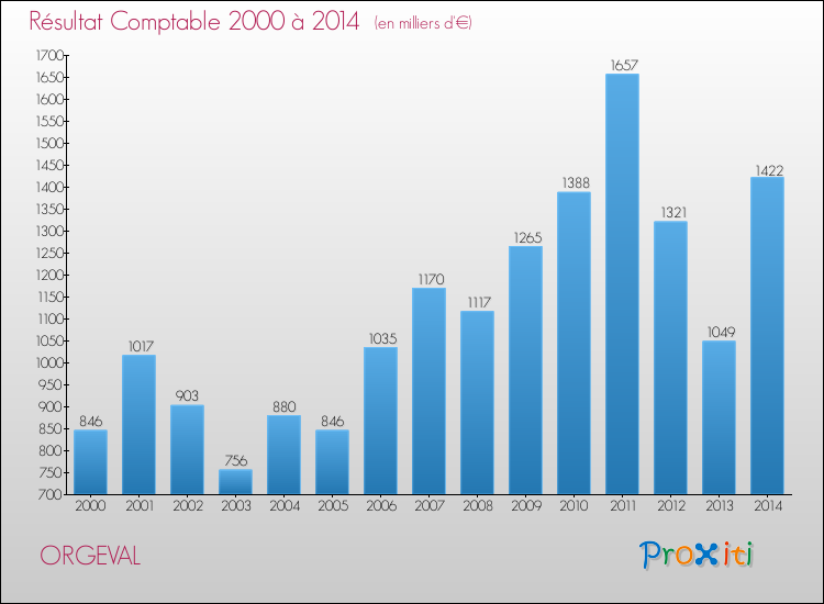 Evolution du résultat comptable pour la commune de ORGEVAL de 2000 à 2014 Evolution du résultat comptable pour ORGEVAL de 2000 à 2014
