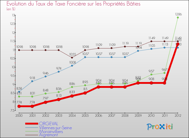 Evolution du taux de la taxe foncière sur le bati pour ORGEVAL et les communes proches de 2000 à 2012 Comparaison des taux de taxe foncière sur le bati pour ORGEVAL et les communes voisines de 2000 à 2012