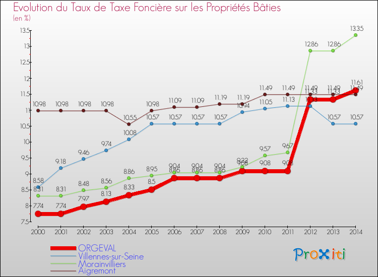 Evolution du taux de la taxe foncière sur le bati pour ORGEVAL et les communes proches de 2000 à 2014 Comparaison des taux de taxe foncière sur le bati pour ORGEVAL et les communes voisines de 2000 à 2014