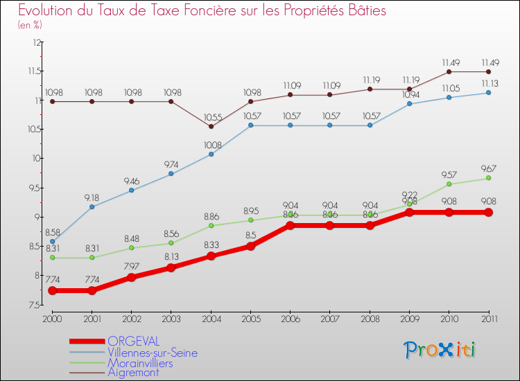 Evolution du taux de la taxe foncière sur le bati pour ORGEVAL et les communes proches Comparaison des taux de taxe foncière sur le bati pour ORGEVAL et les communes voisines