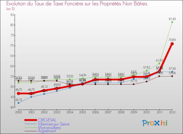 Evolution du taux de la taxe foncière sur les immeubles et terrains non batis pour ORGEVAL et les communes proches de 2000 à 2012 Comparaison des taux de la taxe foncière sur les immeubles et terrains non batis pour ORGEVAL et les communes voisines de 2000 à 2012