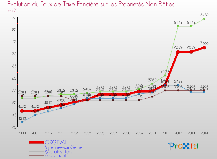 Evolution du taux de la taxe foncière sur les immeubles et terrains non batis pour ORGEVAL et les communes proches de 2000 à 2014 Comparaison des taux de la taxe foncière sur les immeubles et terrains non batis pour ORGEVAL et les communes voisines de 2000 à 2014