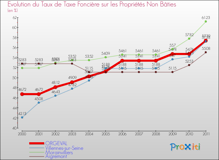 Evolution du taux de la taxe foncière sur les immeubles et terrains non batis pour ORGEVAL et les communes proches Comparaison des taux de la taxe foncière sur les immeubles et terrains non batis pour ORGEVAL et les communes voisines